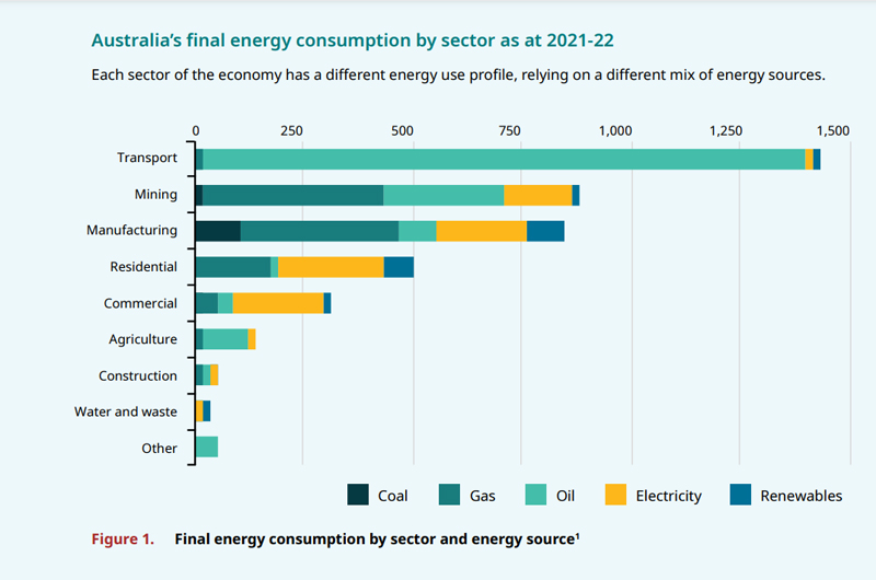 Australia Launches National Energy Performance Strategy to Achieve Net Zero Emissions