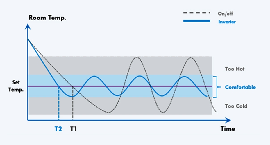 Inverter technology